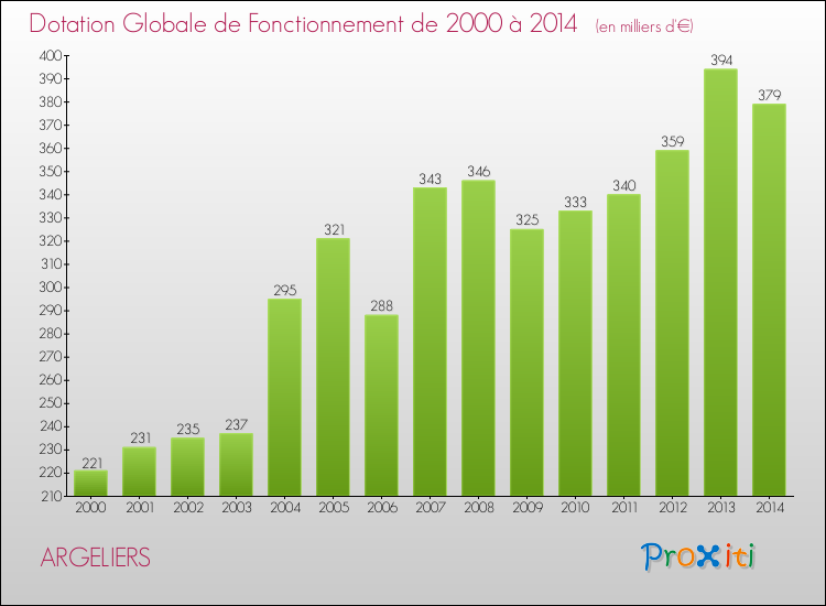 Evolution du montant de la Dotation Globale de Fonctionnement pour la commune de ARGELIERS de 2000 à 2014 Evolution du montant de la Dotation Globale de Fonctionnement pour ARGELIERS de 2000 à 2014