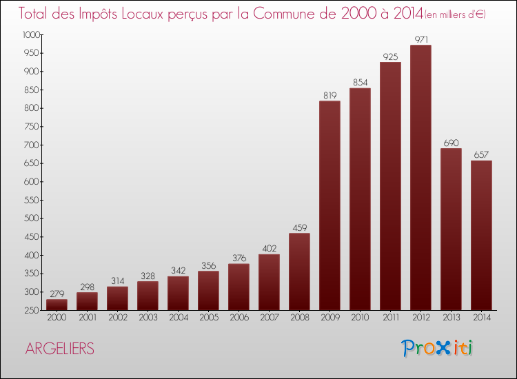 Evolution des Impôts Locaux pour la commune de ARGELIERS de 2000 à 2014 Evolution des Impôts Locaux pour ARGELIERS de 2000 à 2014