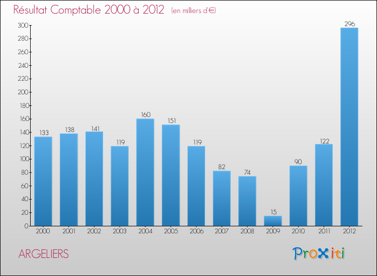 Evolution du résultat comptable pour la commune de ARGELIERS de 2000 à 2012 Evolution du résultat comptable pour ARGELIERS de 2000 à 2012