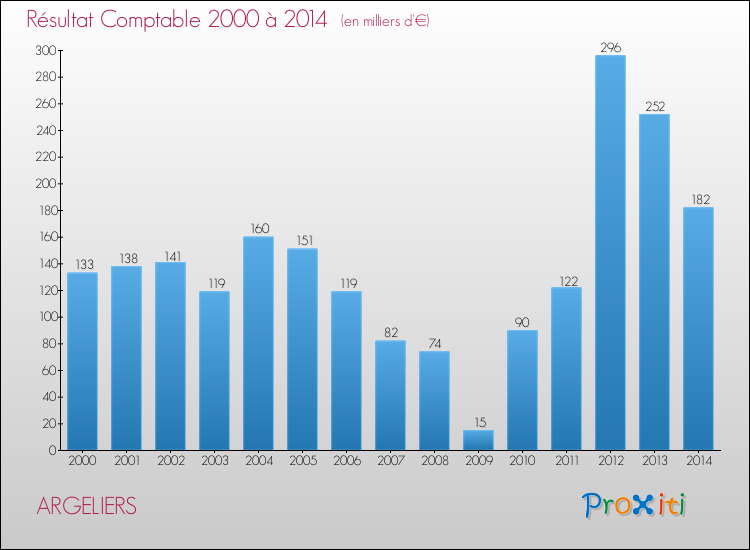Evolution du résultat comptable pour la commune de ARGELIERS de 2000 à 2014 Evolution du résultat comptable pour ARGELIERS de 2000 à 2014