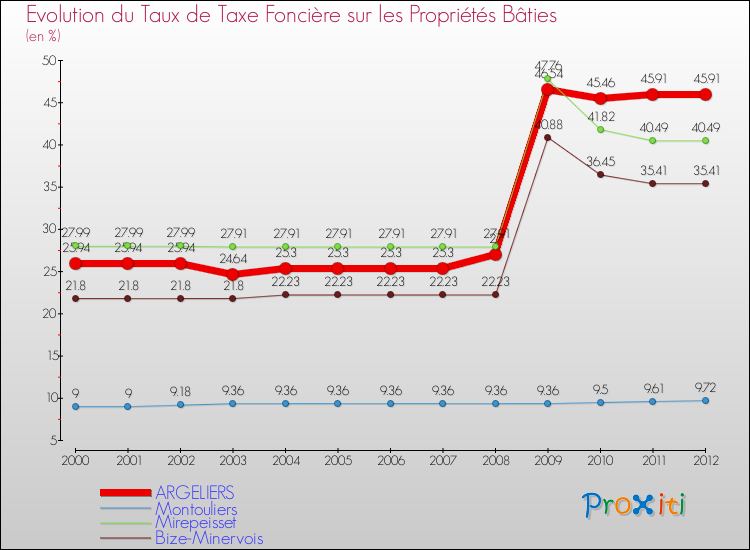 Evolution du taux de la taxe foncière sur le bati pour ARGELIERS et les communes proches de 2000 à 2012 Comparaison des taux de taxe foncière sur le bati pour ARGELIERS et les communes voisines de 2000 à 2012