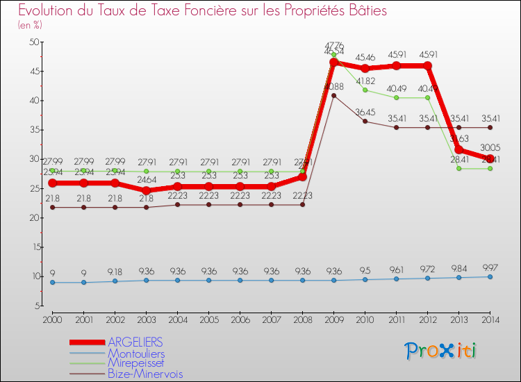 Evolution du taux de la taxe foncière sur le bati pour ARGELIERS et les communes proches de 2000 à 2014 Comparaison des taux de taxe foncière sur le bati pour ARGELIERS et les communes voisines de 2000 à 2014