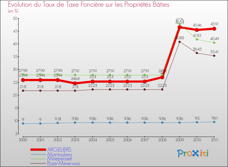Evolution du taux de la taxe foncière sur le bati pour ARGELIERS et les communes proches Comparaison des taux de taxe foncière sur le bati pour ARGELIERS et les communes voisines
