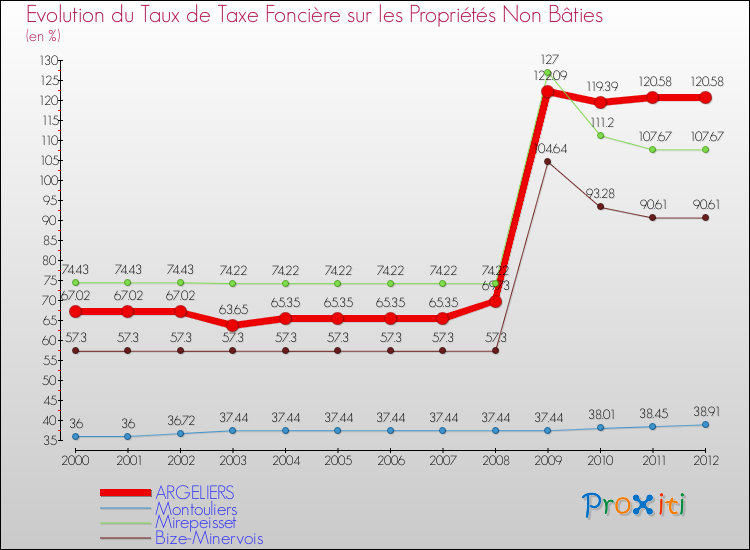 Evolution du taux de la taxe foncière sur les immeubles et terrains non batis pour ARGELIERS et les communes proches de 2000 à 2012 Comparaison des taux de la taxe foncière sur les immeubles et terrains non batis pour ARGELIERS et les communes voisines de 2000 à 2012
