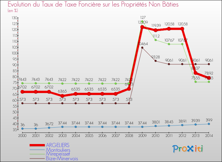 Evolution du taux de la taxe foncière sur les immeubles et terrains non batis pour ARGELIERS et les communes proches de 2000 à 2014 Comparaison des taux de la taxe foncière sur les immeubles et terrains non batis pour ARGELIERS et les communes voisines de 2000 à 2014