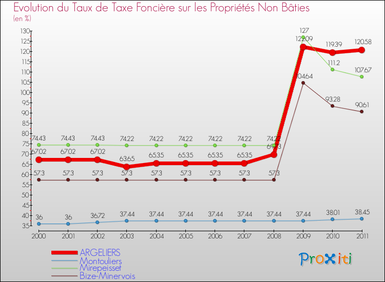 Evolution du taux de la taxe foncière sur les immeubles et terrains non batis pour ARGELIERS et les communes proches Comparaison des taux de la taxe foncière sur les immeubles et terrains non batis pour ARGELIERS et les communes voisines