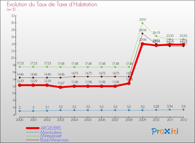 Evolution du taux de la taxe d'habitation pour ARGELIERS et les communes proches Comparaison des taux de la taxe d'habitation pour ARGELIERS et les communes voisines