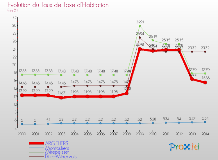 Evolution du taux de la taxe d'habitation pour ARGELIERS et les communes proches de 2000 à 2014 Comparaison des taux de la taxe d'habitation pour ARGELIERS et les communes voisines de 2000 à 2014