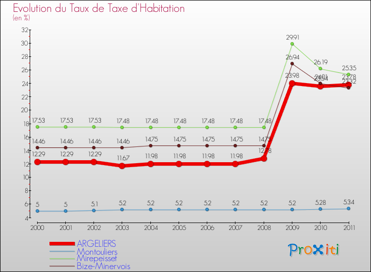 Evolution du taux de la taxe d'habitation pour ARGELIERS et les communes proches Comparaison des taux de la taxe d'habitation pour ARGELIERS et les communes voisines
