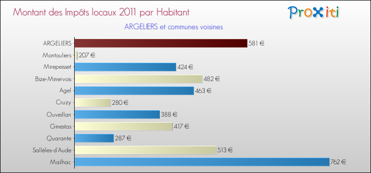 Montant des impôts locaux par Habitant pour ARGELIERS et les communes proches Comparaison des impôts locaux par habitant pour ARGELIERS et les communes voisines