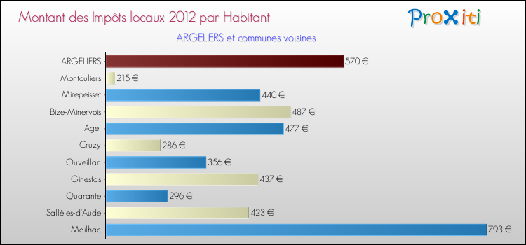 Montant des impôts locaux par Habitant pour ARGELIERS et les communes proches Comparaison des impôts locaux par habitant pour ARGELIERS et les communes voisines
