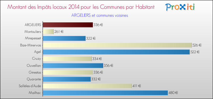 Montant des impôts locaux par Habitant pour ARGELIERS et les communes proches en 2014 Comparaison des impôts locaux par habitant pour ARGELIERS et les communes voisines en 2014