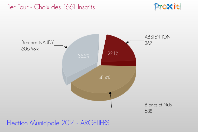 Résultats par rapport aux inscrits au 1er Tour des Elections Municipales 2014 de la commune de ARGELIERS Elections Municipales 2014 - Résultats par rapport aux inscrits au 1er Tour pour la commune de ARGELIERS