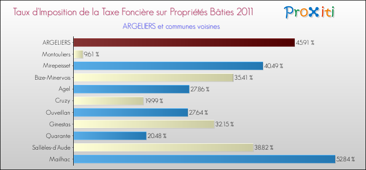 Taux d'imposition de la taxe foncière sur le bati 2011 pour ARGELIERS et les communes proches Comparaison des taux d'imposition de la taxe foncière sur le bati 2011 pour ARGELIERS et les communes voisines