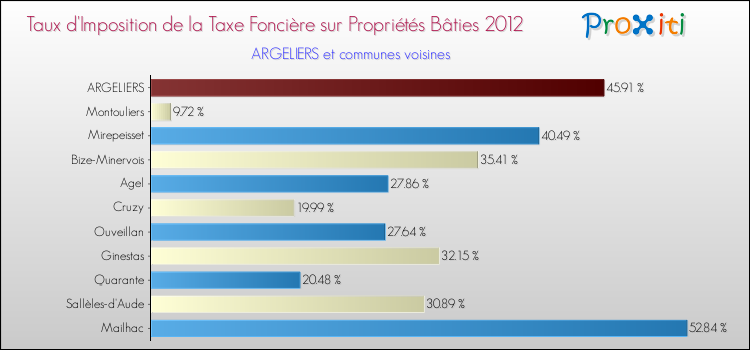 Taux d'imposition de la taxe foncière sur le bati 2012 pour ARGELIERS et les communes proches Comparaison des taux d'imposition de la taxe foncière sur le bati 2012 pour ARGELIERS et les communes voisines