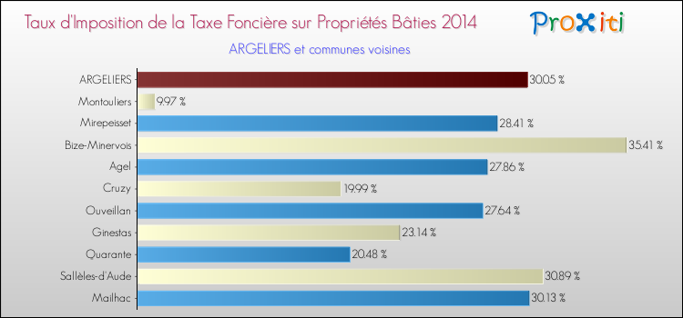 Taux d'imposition de la taxe foncière sur le bati 2014 pour ARGELIERS et les communes proches Comparaison des taux d'imposition de la taxe foncière sur le bati 2014 pour ARGELIERS et les communes voisines