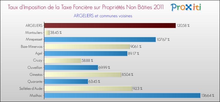 Taux d'imposition de la taxe foncière sur les immeubles et terrains non batis 2011 pour ARGELIERS et les communes proches Comparaison des taux d'imposition de la taxe foncière sur les immeubles et terrains non batis 2011 pour ARGELIERS et les communes voisines