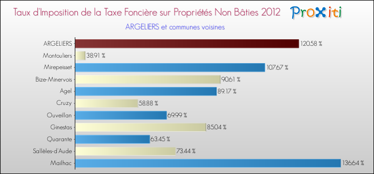 Taux d'imposition de la taxe foncière sur les immeubles et terrains non batis 2012 pour ARGELIERS et les communes proches Comparaison des taux d'imposition de la taxe foncière sur les immeubles et terrains non batis 2012 pour ARGELIERS et les communes voisines