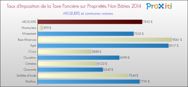 Taux d'imposition de la taxe foncière sur les immeubles et terrains non batis 2014 pour ARGELIERS et les communes proches Comparaison des taux d'imposition de la taxe foncière sur les immeubles et terrains non batis 2014 pour ARGELIERS et les communes voisines