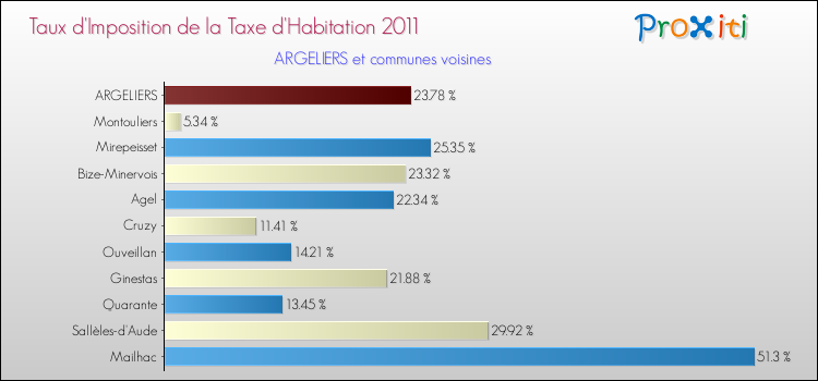 Taux d'imposition de la taxe d'habitation 2011 pour ARGELIERS et les communes proches Comparaison des taux d'imposition de la taxe d'habitation 2011 pour ARGELIERS et les communes voisines