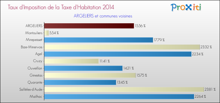 Taux d'imposition de la taxe d'habitation 2014 pour ARGELIERS et les communes proches Comparaison des taux d'imposition de la taxe d'habitation 2014 pour ARGELIERS et les communes voisines