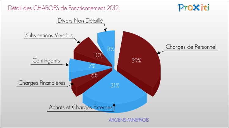 Décomposition des Charges de Fonctionnement 2012 de la commune de ARGENS-MINERVOIS Charges de Fonctionnement 2012 pour la commune de ARGENS-MINERVOIS