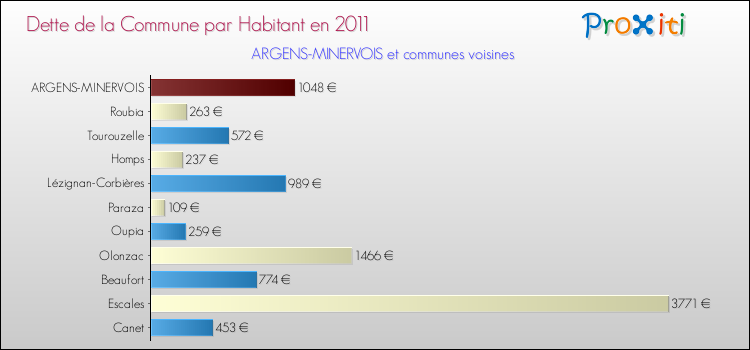 Dette par habitant de la commune en 2011 pour ARGENS-MINERVOIS et les communes proches Comparaison de la dette par habitant de la commune en 2011 pour ARGENS-MINERVOIS et les communes voisines