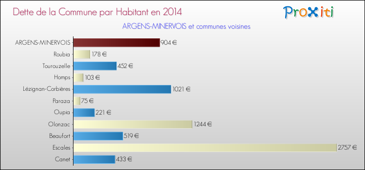 Dette par habitant de la commune en 2014 pour ARGENS-MINERVOIS et les communes proches Comparaison de la dette par habitant de la commune en 2014 pour ARGENS-MINERVOIS et les communes voisines