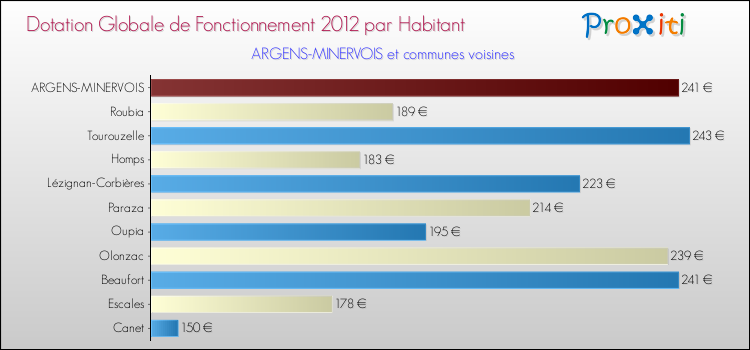 Montant des dotations globales de fonctionnement DGF par Habitant pour ARGENS-MINERVOIS et les communes proches Comparaison des des dotations globales de fonctionnement DGF par habitant pour ARGENS-MINERVOIS et les communes voisines
