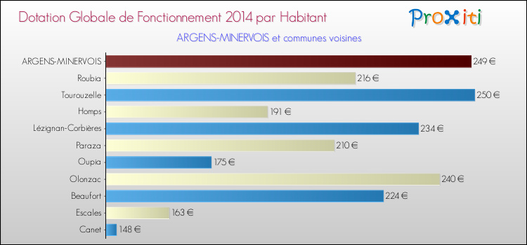 Montant des dotations globales de fonctionnement DGF par Habitant pour ARGENS-MINERVOIS et les communes proches en 2014. Comparaison des des dotations globales de fonctionnement DGF par habitant pour ARGENS-MINERVOIS et les communes voisines en 2014.