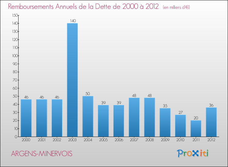Evolution de l'annuité de la dette pour la commune de ARGENS-MINERVOIS de 2000 à 2012 Annuités de la dette pour ARGENS-MINERVOIS de 2000 à 2012