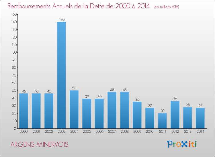 Evolution de l'annuité de la dette pour la commune de ARGENS-MINERVOIS de 2000 à 2014 Annuités de la dette pour ARGENS-MINERVOIS de 2000 à 2014