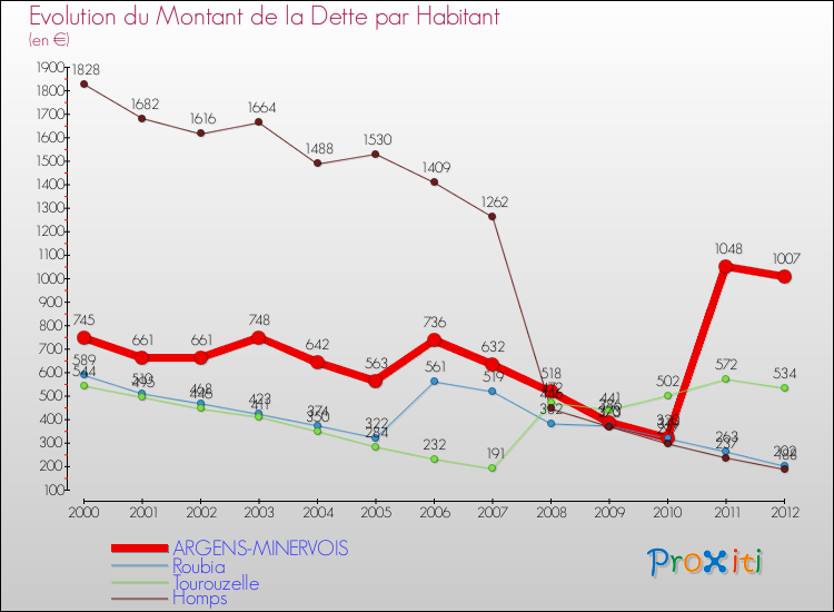 Evolution de la dette par habitant pour la commune de ARGENS-MINERVOIS et les communes proches de 2000 à 2012 Comparaison de la dette par habitant pour ARGENS-MINERVOIS et les communes voisines de 2000 à 2012