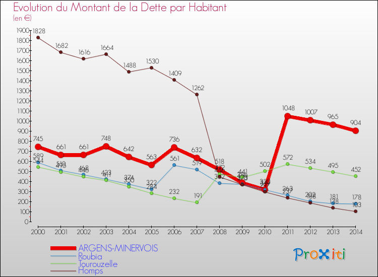 Evolution de la dette par habitant pour la commune de ARGENS-MINERVOIS et les communes proches de 2000 à 2014 Comparaison de la dette par habitant pour ARGENS-MINERVOIS et les communes voisines de 2000 à 2014