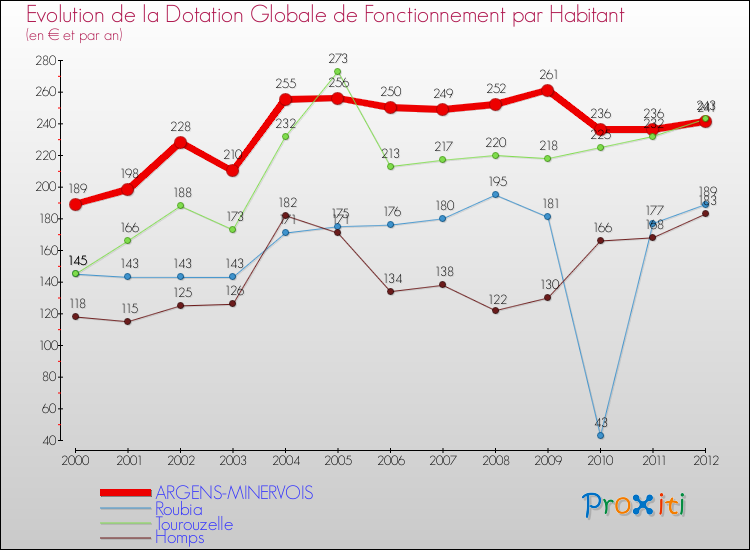 Evolution et montant de la dotation globale de fonctionnement par Habitant pour ARGENS-MINERVOIS et les communes proches Comparaison des dotations globales de fonctionnement par habitant pour ARGENS-MINERVOIS et les communes voisines