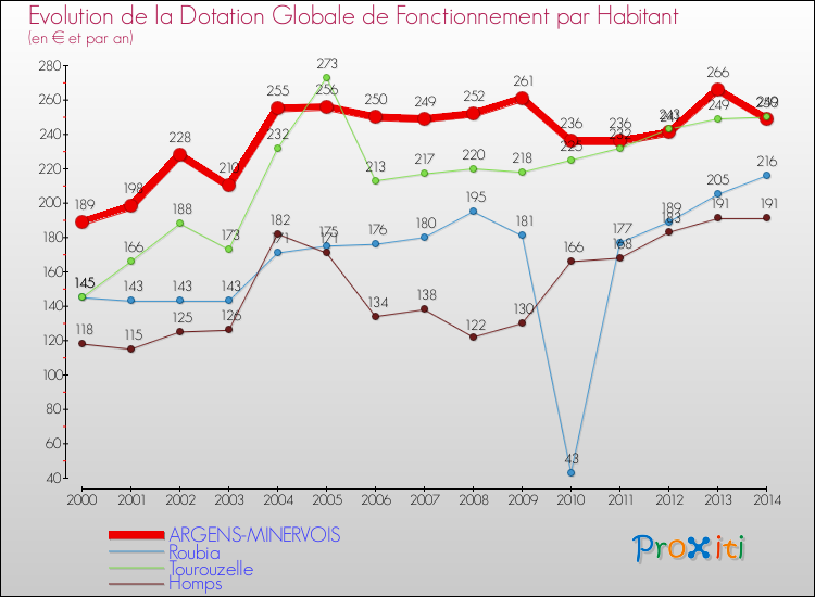Evolution et montant de la dotation globale de fonctionnement par Habitant pour ARGENS-MINERVOIS et les communes proches de 2000 à 2014. Comparaison des dotations globales de fonctionnement par habitant pour ARGENS-MINERVOIS et les communes voisines de 2000 à 2014.