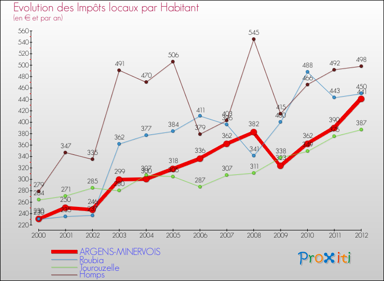 Evolution et montant des impôts locaux par Habitant pour ARGENS-MINERVOIS et les communes proches Comparaison des impôts locaux par habitant pour ARGENS-MINERVOIS et les communes voisines