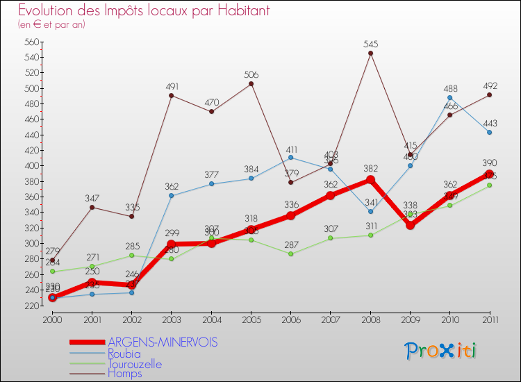 Evolution et montant des impôts locaux par Habitant pour ARGENS-MINERVOIS et les communes proches Comparaison des impôts locaux par habitant pour ARGENS-MINERVOIS et les communes voisines