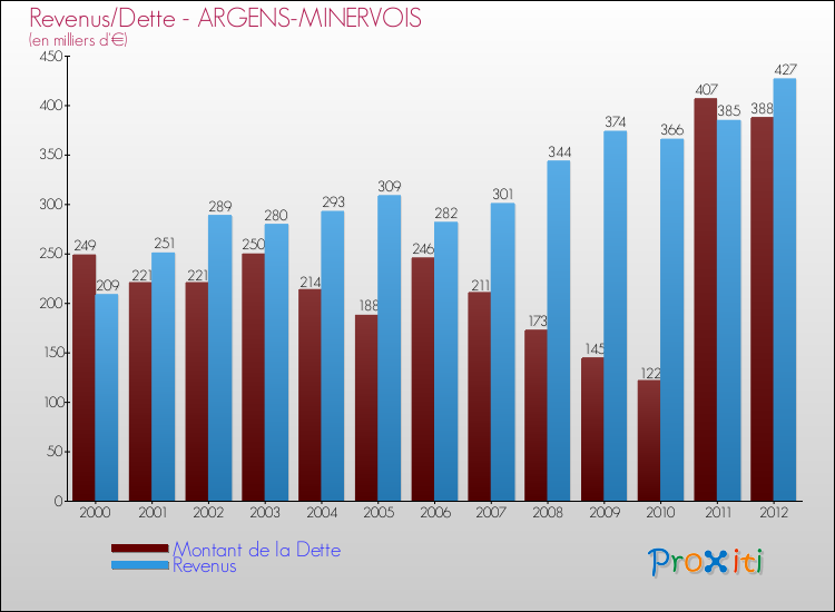 Evolution comparée de la dette et des revenus pour la commune de ARGENS-MINERVOIS de 2000 à 2012 Comparaison de la dette et des revenus pour ARGENS-MINERVOIS de 2000 à 2012