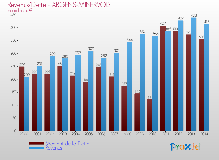 Evolution comparée de la dette et des revenus pour la commune de ARGENS-MINERVOIS de 2000 à 2014 Comparaison de la dette et des revenus pour ARGENS-MINERVOIS de 2000 à 2014