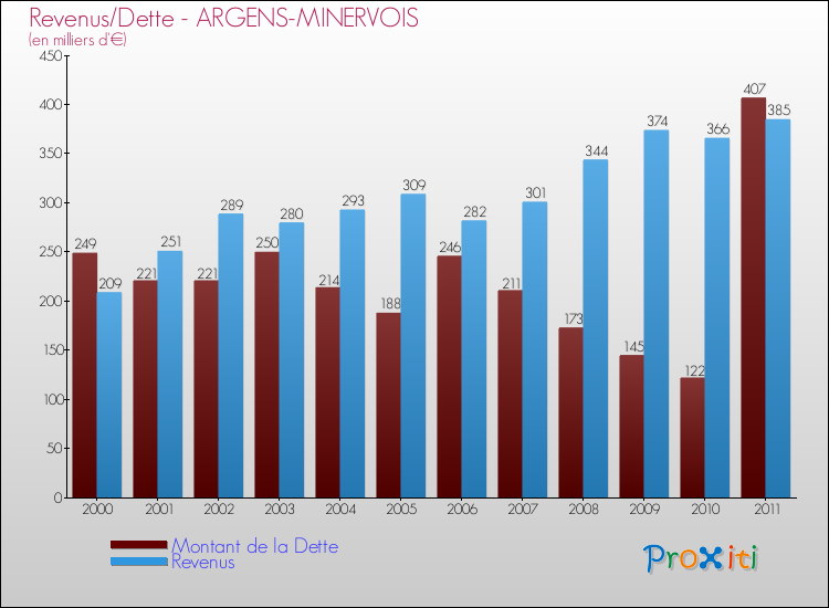 Evolution comparée de la dette et des revenus pour la commune de ARGENS-MINERVOIS de 2000 à 2011 Comparaison de la dette et des revenus pour ARGENS-MINERVOIS de 2000 à 2011