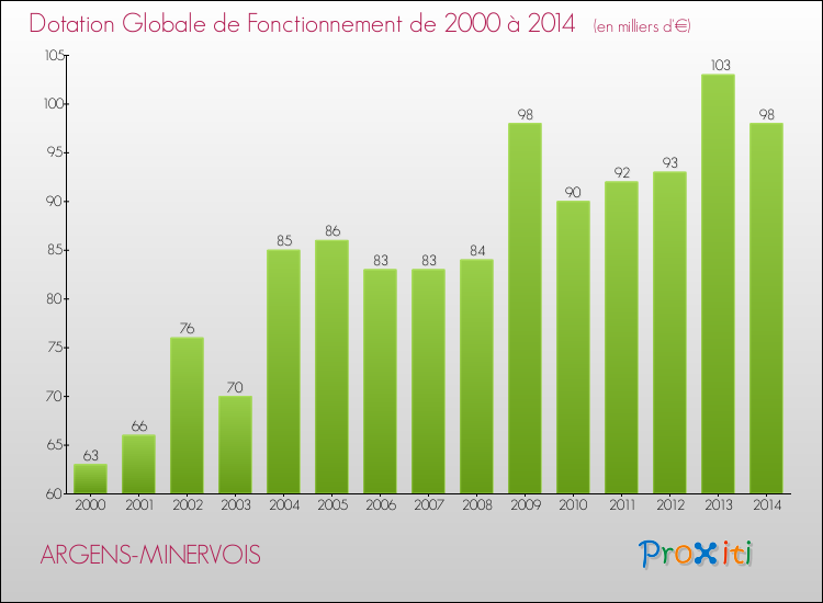 Evolution du montant de la Dotation Globale de Fonctionnement pour la commune de ARGENS-MINERVOIS de 2000 à 2014 Evolution du montant de la Dotation Globale de Fonctionnement pour ARGENS-MINERVOIS de 2000 à 2014