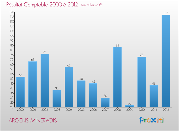 Evolution du résultat comptable pour la commune de ARGENS-MINERVOIS de 2000 à 2012 Evolution du résultat comptable pour ARGENS-MINERVOIS de 2000 à 2012