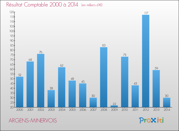Evolution du résultat comptable pour la commune de ARGENS-MINERVOIS de 2000 à 2014 Evolution du résultat comptable pour ARGENS-MINERVOIS de 2000 à 2014