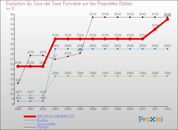 Evolution du taux de la taxe foncière sur le bati pour ARGENS-MINERVOIS et les communes proches de 2000 à 2012 Comparaison des taux de taxe foncière sur le bati pour ARGENS-MINERVOIS et les communes voisines de 2000 à 2012