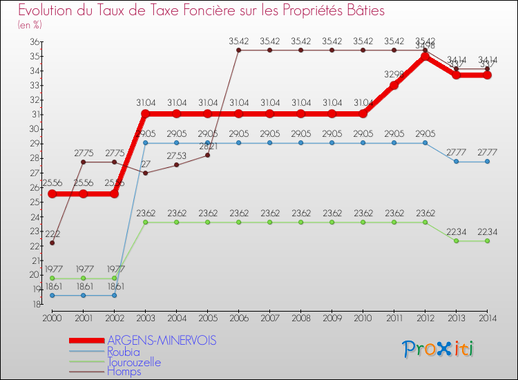 Evolution du taux de la taxe foncière sur le bati pour ARGENS-MINERVOIS et les communes proches de 2000 à 2014 Comparaison des taux de taxe foncière sur le bati pour ARGENS-MINERVOIS et les communes voisines de 2000 à 2014