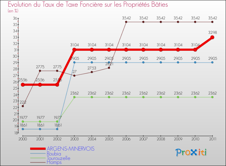 Evolution du taux de la taxe foncière sur le bati pour ARGENS-MINERVOIS et les communes proches Comparaison des taux de taxe foncière sur le bati pour ARGENS-MINERVOIS et les communes voisines