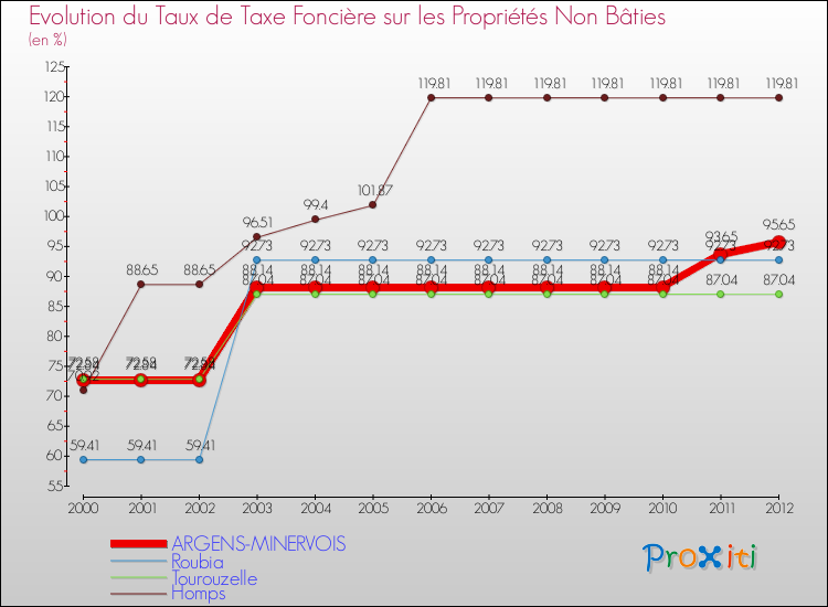 Evolution du taux de la taxe foncière sur les immeubles et terrains non batis pour ARGENS-MINERVOIS et les communes proches de 2000 à 2012 Comparaison des taux de la taxe foncière sur les immeubles et terrains non batis pour ARGENS-MINERVOIS et les communes voisines de 2000 à 2012
