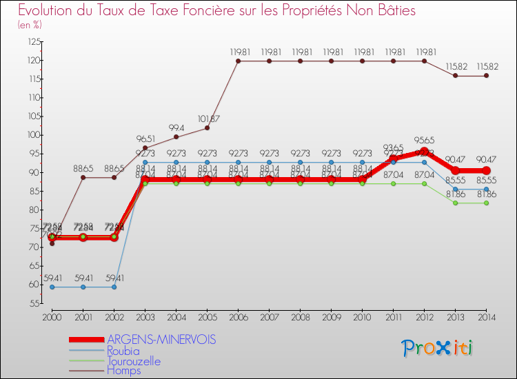 Evolution du taux de la taxe foncière sur les immeubles et terrains non batis pour ARGENS-MINERVOIS et les communes proches de 2000 à 2014 Comparaison des taux de la taxe foncière sur les immeubles et terrains non batis pour ARGENS-MINERVOIS et les communes voisines de 2000 à 2014