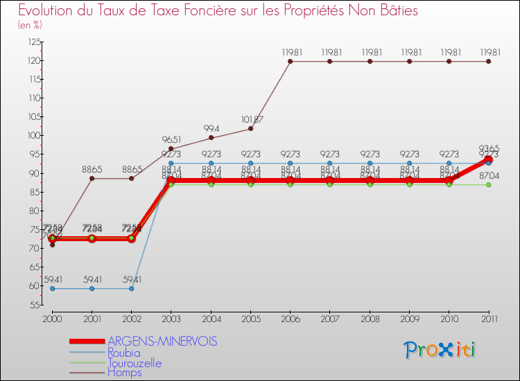 Evolution du taux de la taxe foncière sur les immeubles et terrains non batis pour ARGENS-MINERVOIS et les communes proches Comparaison des taux de la taxe foncière sur les immeubles et terrains non batis pour ARGENS-MINERVOIS et les communes voisines